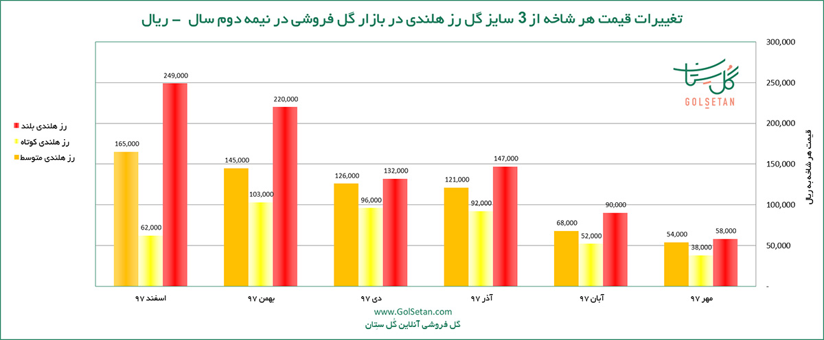 نمودار قیمت گل رز