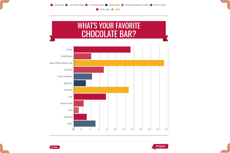 آمار مصرف شکلات
